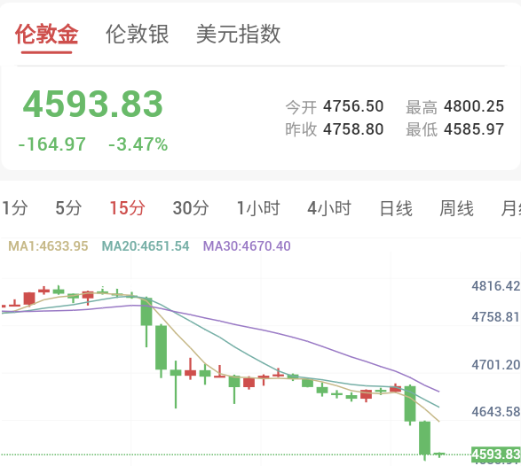 特朗普讲话打破停火希望,能源价格飙升,金价承压大跌