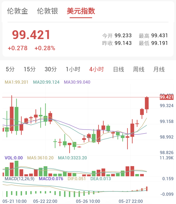美伊分歧难消,美指走强,金价大幅重挫!续创两个月新低