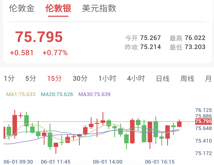 美国制造业PMI超预期,贵金属震荡承压