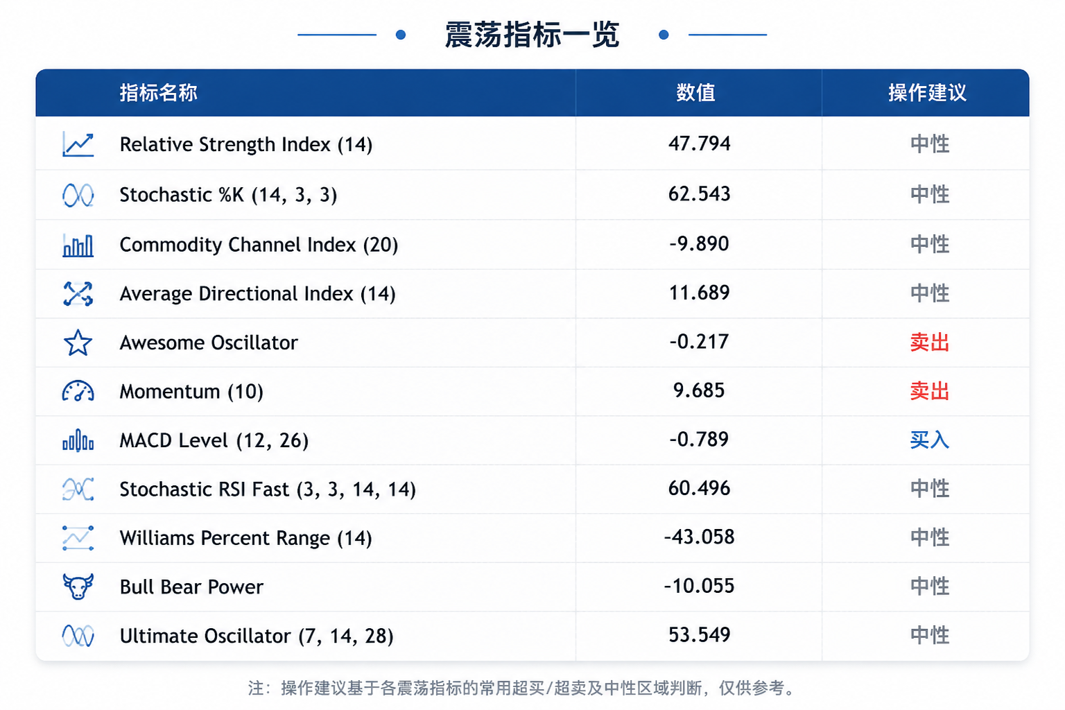 美元攀升至13个月高位,金价低位整固