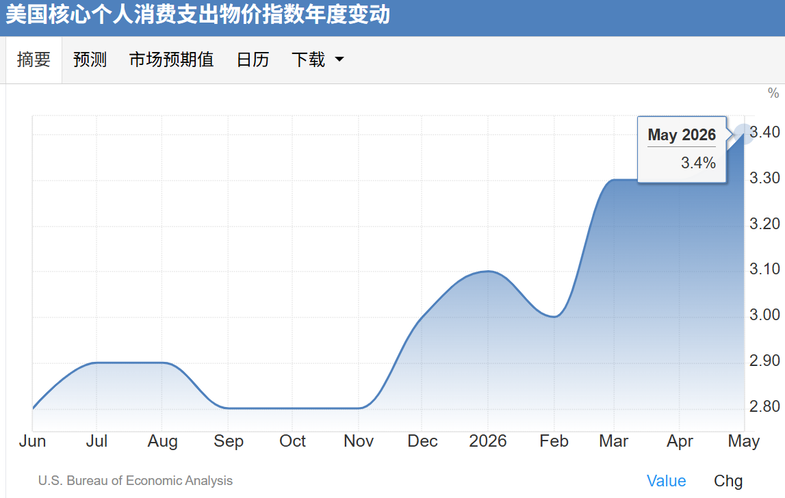 美通胀数据落地,金价重回4000美元