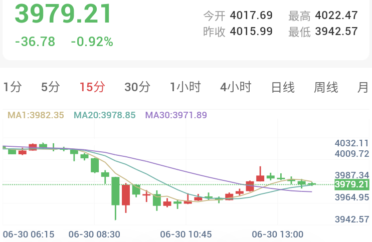 金价创十年来最大单季跌幅,30%央行计划继续增持黄金