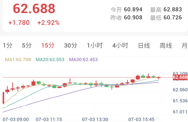 非农爆冷引爆反弹行情，金银暴力拉升   