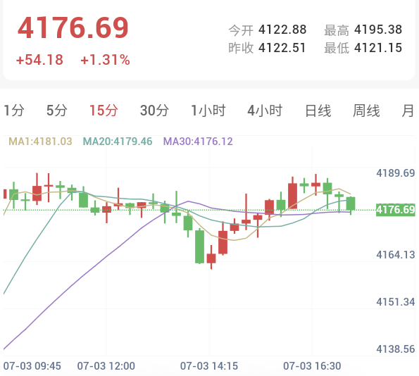 欧洲服务业收缩且通胀改善，金价企稳4170美元上方   