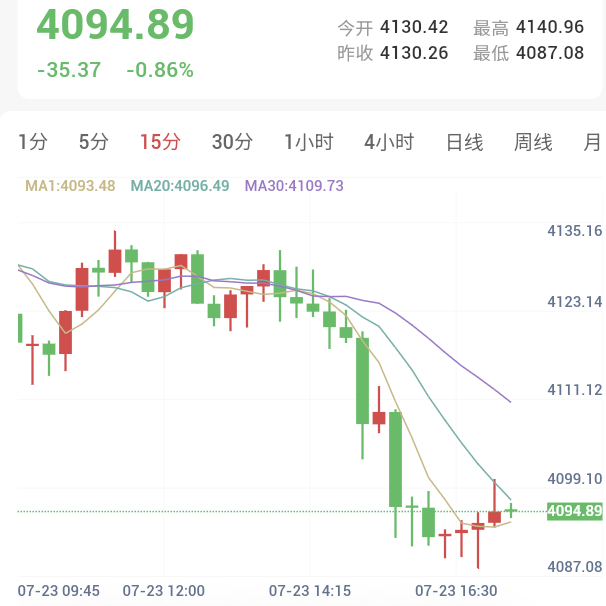 原油再暴涨!创月内新高,金价破位重挫