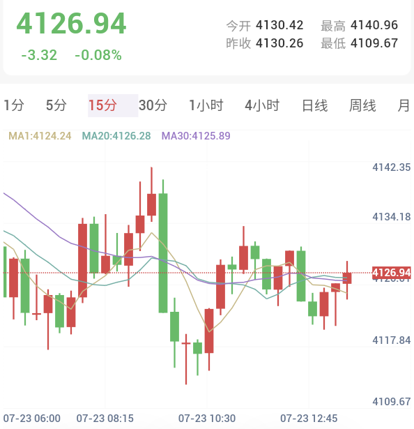 全球央行预计七月按兵不动，金价横盘整理