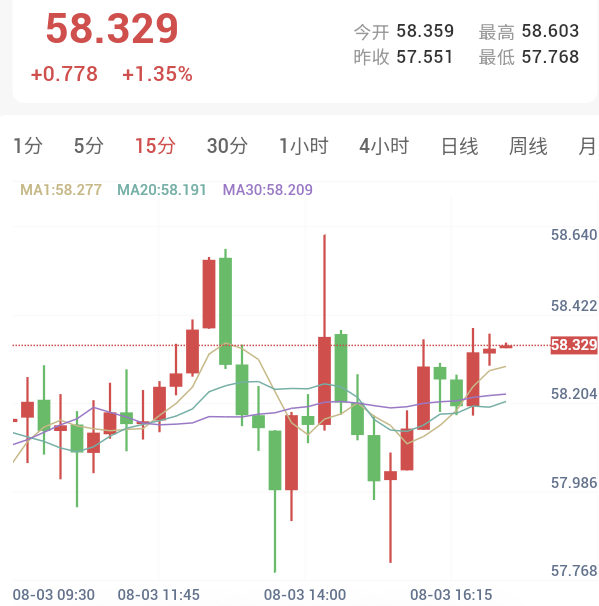 美伊談判預期升溫，金銀震盪反彈