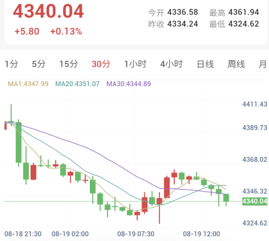 和谈停滞与阿联酋断航加剧危机，紧缩恐慌拖累金价