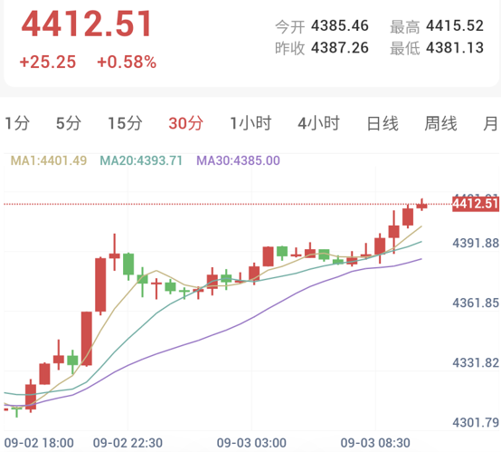 ADP大爆冷，金价绝地反弹，非农即将来袭