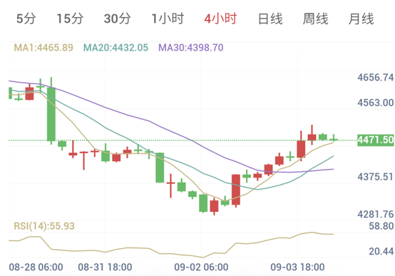 加息预期降至50%(2026/09/04)