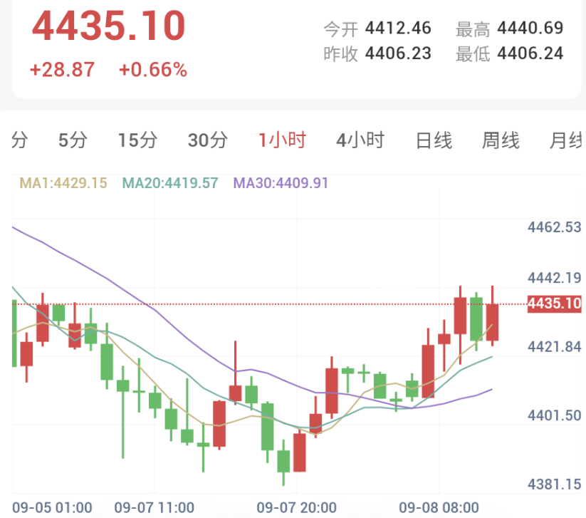金价反弹受限，本周聚焦PPI与CPI