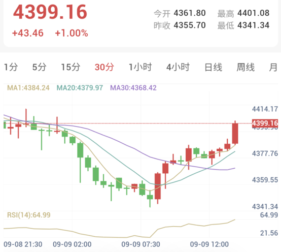 美伊爆发激战,美债收益率回落助推金价V型暴涨