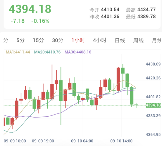金价下破震荡中轴，短线走弱考验关键支撑！