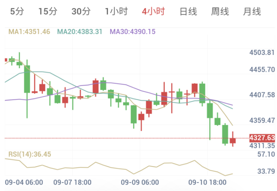 中东战火蔓延至红海,昨夜金价暴跌2%(2026/09/11)