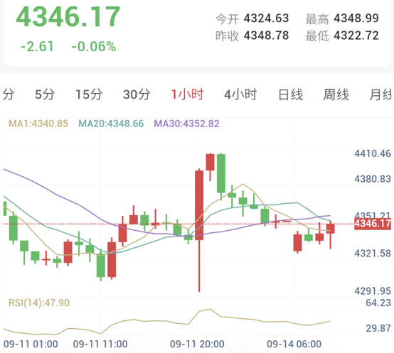 超预期CPI，中东会谈取消，加息之后走向？（2026/09/14）