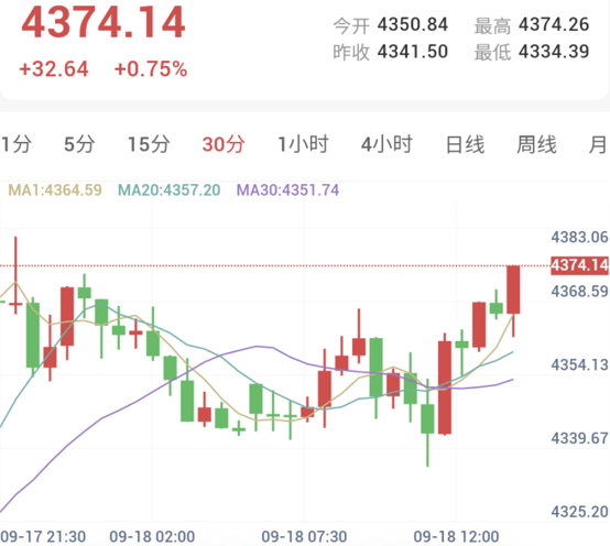 沙特与胡塞武装冲突扩大,金价震荡反弹逼近4380关口