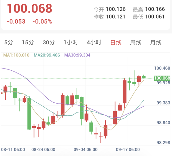 能源回落缓解抛压，美联储放鹰限制金价反弹