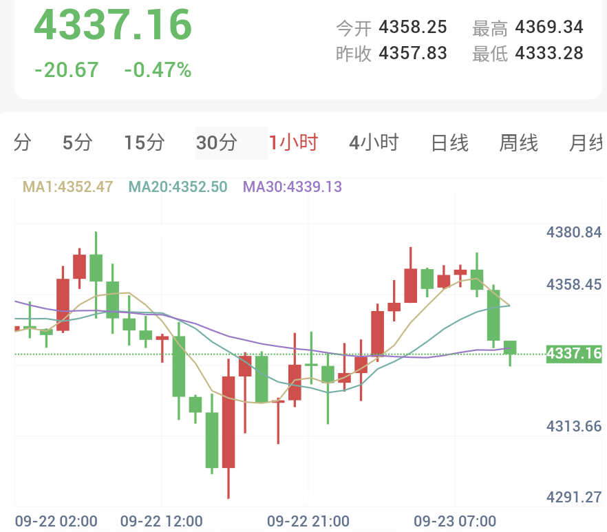 特朗普称美伊已展开接触，4350关口再度失守