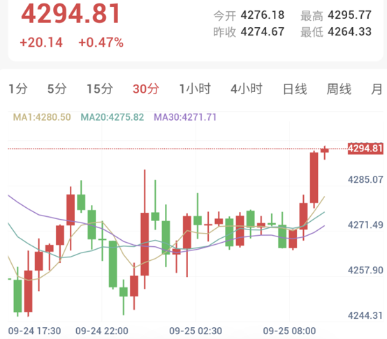霍尔木兹通航回升，黄金探底反弹(2026/09/25)
